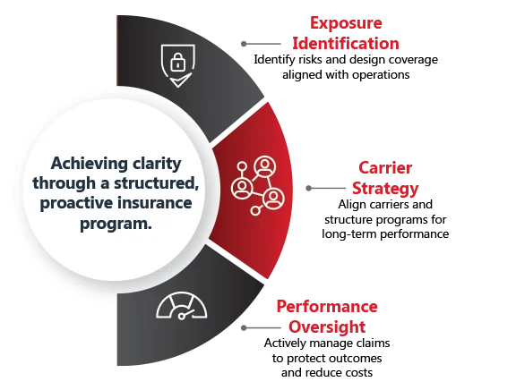 Commercial-Insurance-3-Point-Graphics Achieving clarity through a structured, proactive insurance program.