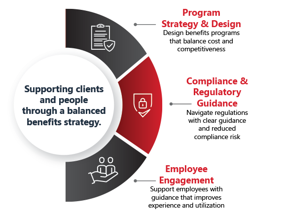 Employee-Benefits-3-Point-Graphics Supporting clients and people through a balanced benefits strategy.