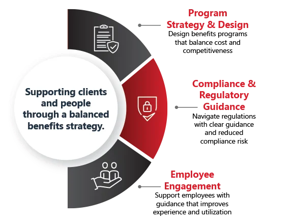 Supporting clients and people through a balanced benefits strategy.