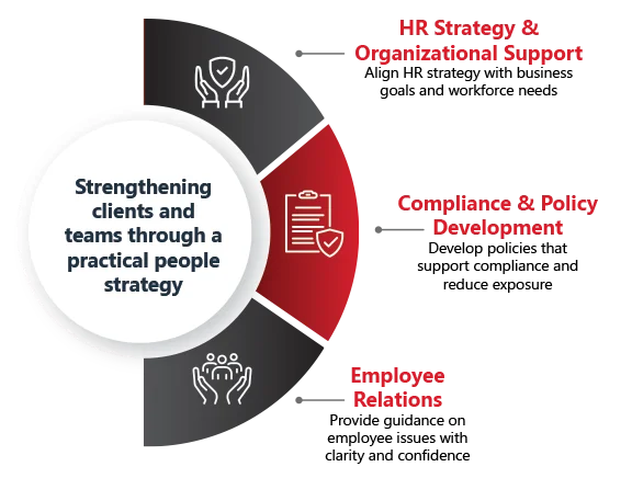 Human-Resources-3-Point-Graphics Strengthening clients and teams through a practical people strategy