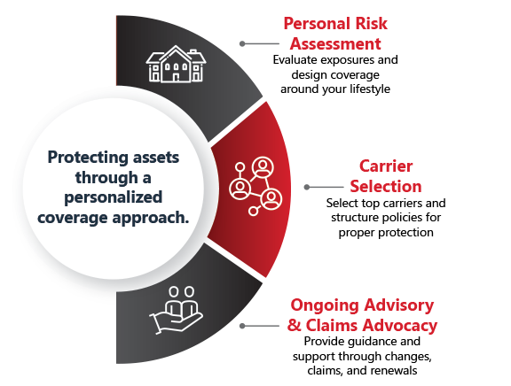 Private-Client-3-Point-Graphics Protecting assets through a personalized coverage approach.