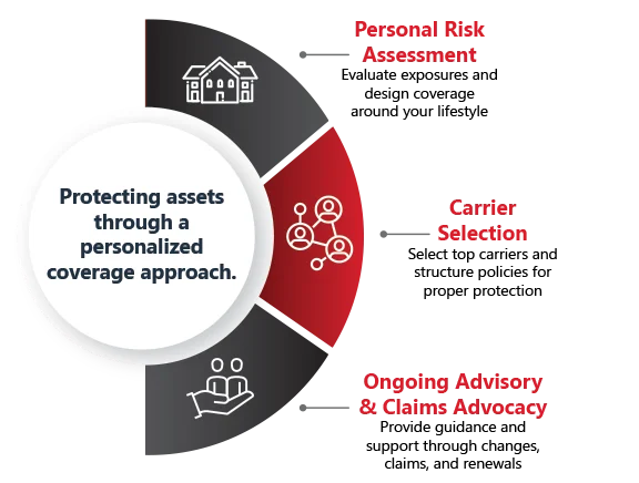 Private-Client-3-Point-Graphics Protecting assets through a personalized coverage approach.
