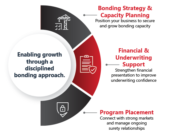 Surety-3-Point-Graphics Enabling growth through a disciplined bonding approach.