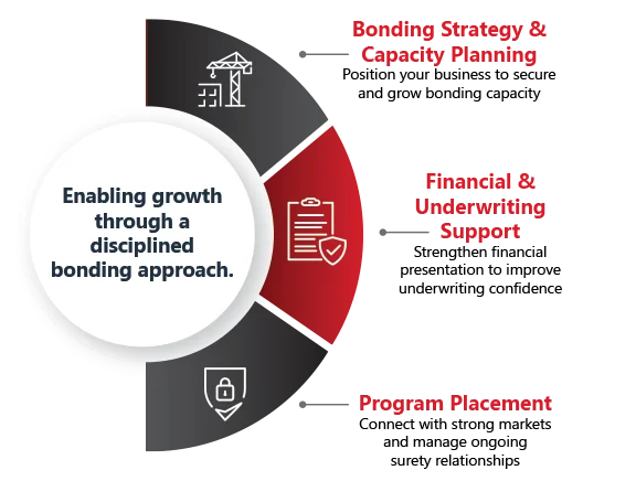 Surety-3-Point-Graphics Enabling growth through a disciplined bonding approach.