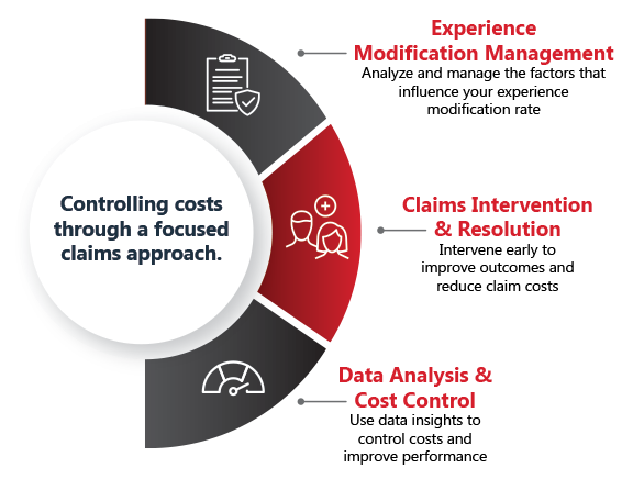Workers-Compensation-3-Point-Graphics Controlling costs through a focused claims approach.