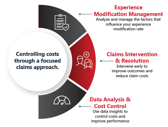 Workers-Compensation-3-Point-Graphics Controlling costs through a focused claims approach.