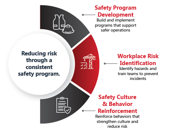 Workplace-Safety-3-Point-Graphics Reducing risk through a consistent safety program.