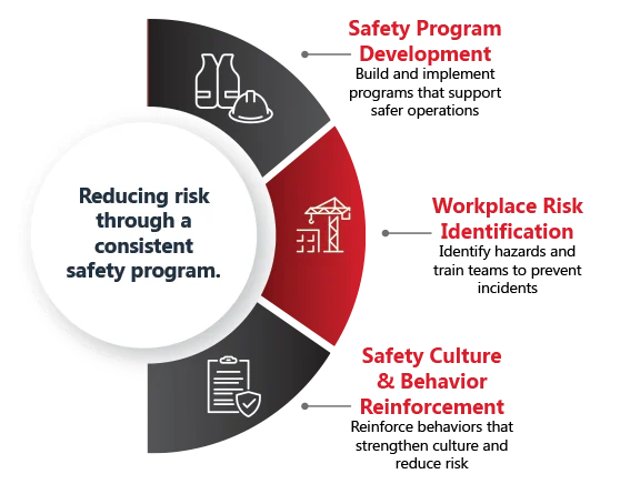 Workplace-Safety-3-Point-Graphics Reducing risk through a consistent safety program.